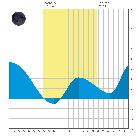 Water Keys S tide chart for Saturday, December 4, 2021