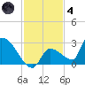 Water Keys S tide chart for Saturday, December 4, 2021