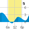 Water Keys S tide chart for Sunday, December 5, 2021