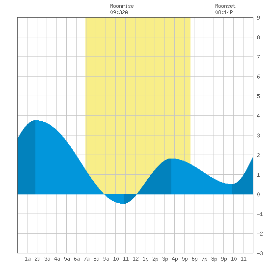 Water Keys S tide chart for Monday, December 6, 2021