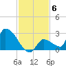 Water Keys S tide chart for Monday, December 6, 2021