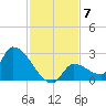 Water Keys S tide chart for Tuesday, December 7, 2021
