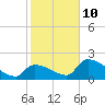 Water Keys S tide chart for Monday, January 10, 2022