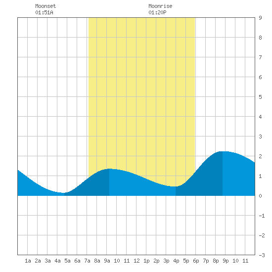 Water Keys S tide chart for Tuesday, January 11, 2022