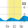 Water Keys S tide chart for Tuesday, January 11, 2022