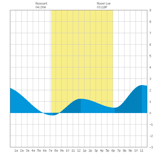 Water Keys S tide chart for Friday, January 14, 2022