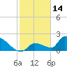 Water Keys S tide chart for Friday, January 14, 2022