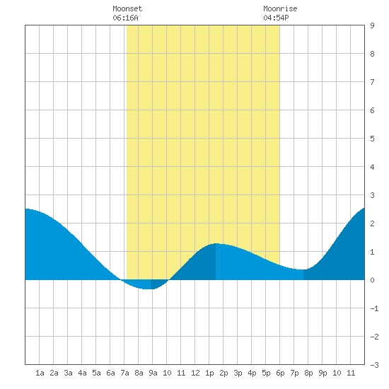 Water Keys S tide chart for Sunday, January 16, 2022