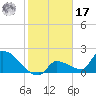 Water Keys S tide chart for Monday, January 17, 2022