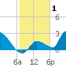 Water Keys S tide chart for Saturday, January 1, 2022