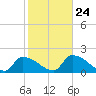 Water Keys S tide chart for Monday, January 24, 2022