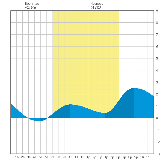 Water Keys S tide chart for Thursday, January 27, 2022