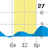 Water Keys S tide chart for Thursday, January 27, 2022