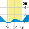 Water Keys S tide chart for Saturday, January 29, 2022