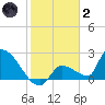 Water Keys S tide chart for Sunday, January 2, 2022