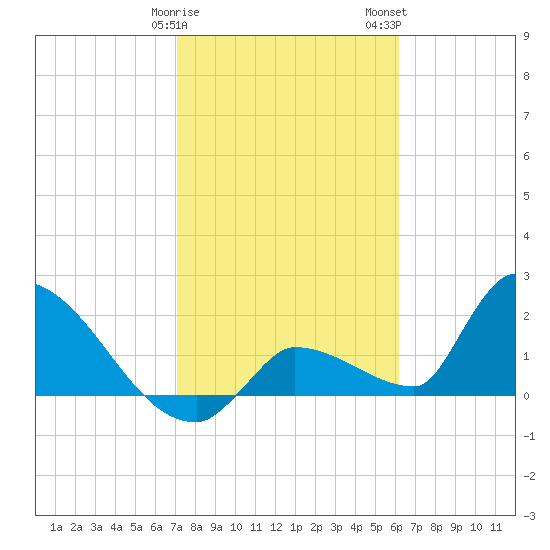 Water Keys S tide chart for Sunday, January 30, 2022