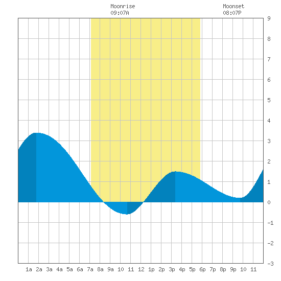 Water Keys S tide chart for Tuesday, January 4, 2022