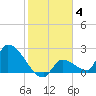 Water Keys S tide chart for Tuesday, January 4, 2022
