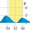 Water Keys S tide chart for Friday, January 7, 2022
