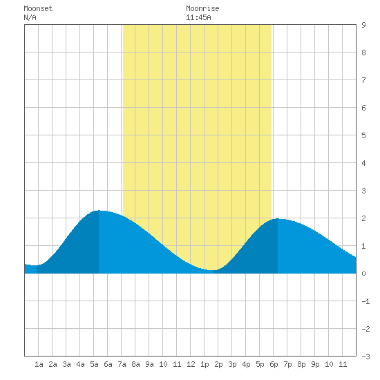 Water Keys S tide chart for Saturday, January 8, 2022
