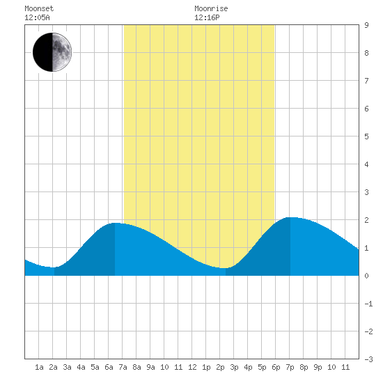 Water Keys S tide chart for Sunday, January 9, 2022