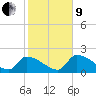 Water Keys S tide chart for Sunday, January 9, 2022
