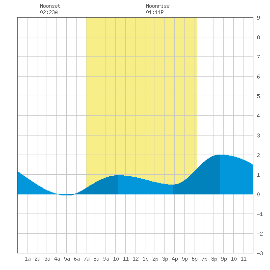 Water Keys S tide chart for Thursday, February 10, 2022