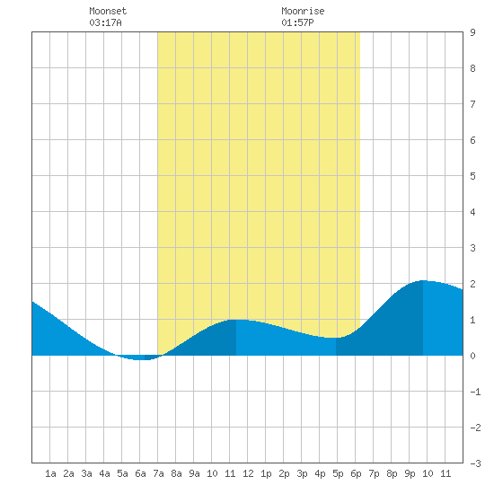Water Keys S tide chart for Friday, February 11, 2022