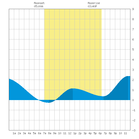 Water Keys S tide chart for Sunday, February 13, 2022