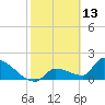 Water Keys S tide chart for Sunday, February 13, 2022