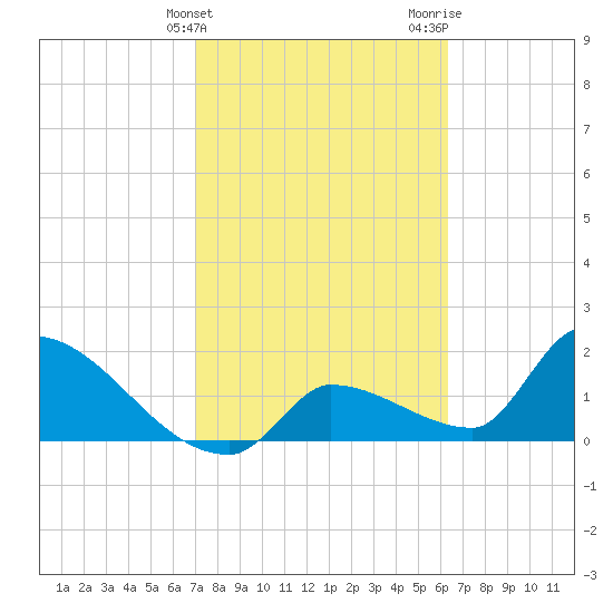 Water Keys S tide chart for Monday, February 14, 2022