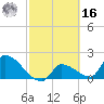 Water Keys S tide chart for Wednesday, February 16, 2022