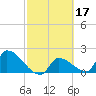 Water Keys S tide chart for Thursday, February 17, 2022