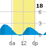 Water Keys S tide chart for Friday, February 18, 2022