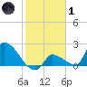 Water Keys S tide chart for Tuesday, February 1, 2022