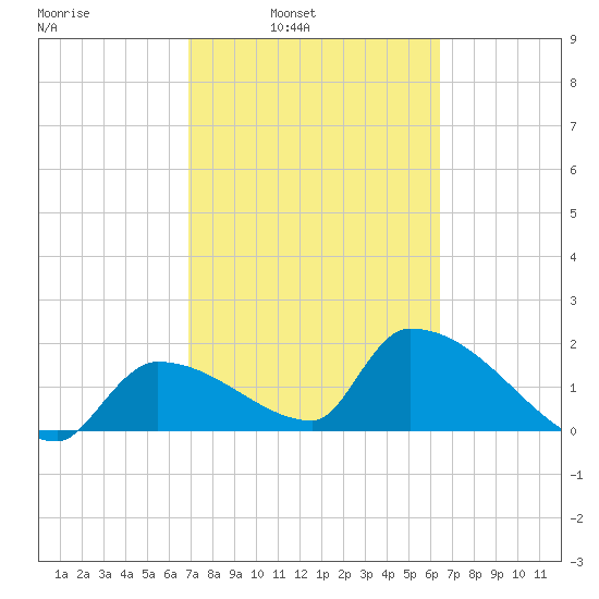 Water Keys S tide chart for Tuesday, February 22, 2022