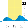 Water Keys S tide chart for Tuesday, February 22, 2022