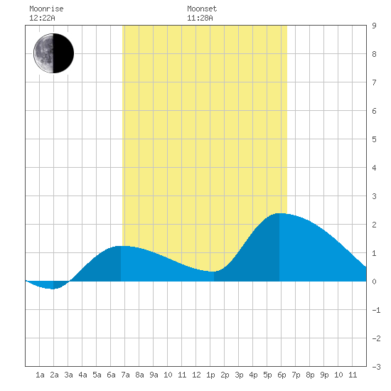 Water Keys S tide chart for Wednesday, February 23, 2022