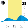 Water Keys S tide chart for Wednesday, February 23, 2022