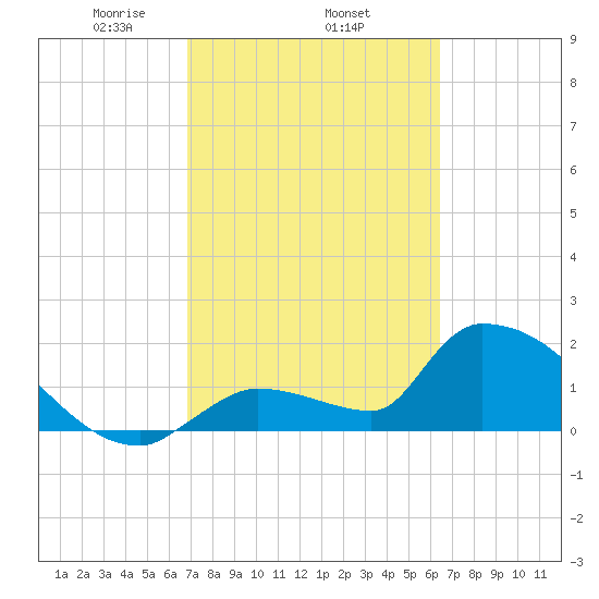 Water Keys S tide chart for Friday, February 25, 2022