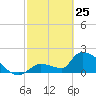 Water Keys S tide chart for Friday, February 25, 2022