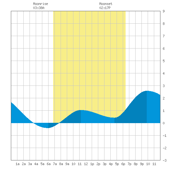 Water Keys S tide chart for Saturday, February 26, 2022