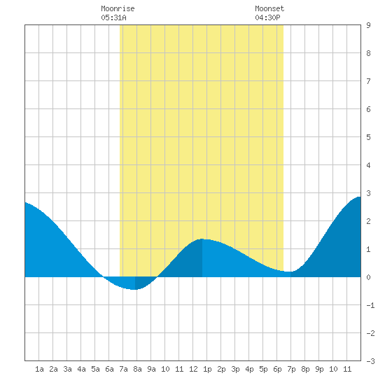 Water Keys S tide chart for Monday, February 28, 2022