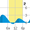 Water Keys S tide chart for Wednesday, February 2, 2022