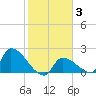 Water Keys S tide chart for Thursday, February 3, 2022