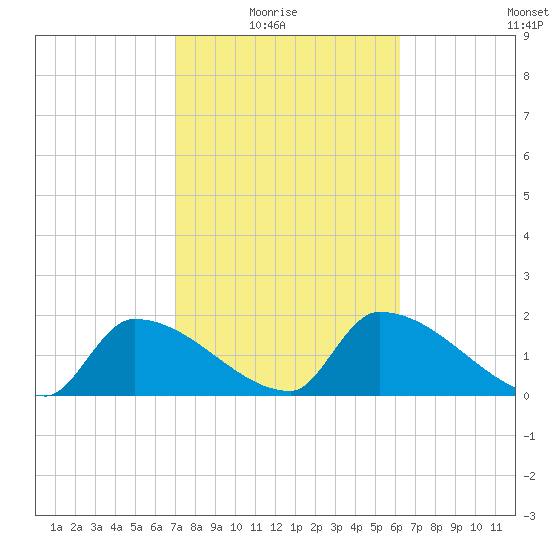 Water Keys S tide chart for Sunday, February 6, 2022