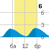 Water Keys S tide chart for Sunday, February 6, 2022
