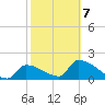 Water Keys S tide chart for Monday, February 7, 2022