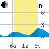 Water Keys S tide chart for Tuesday, February 8, 2022