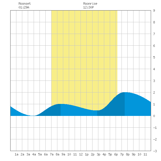 Water Keys S tide chart for Wednesday, February 9, 2022